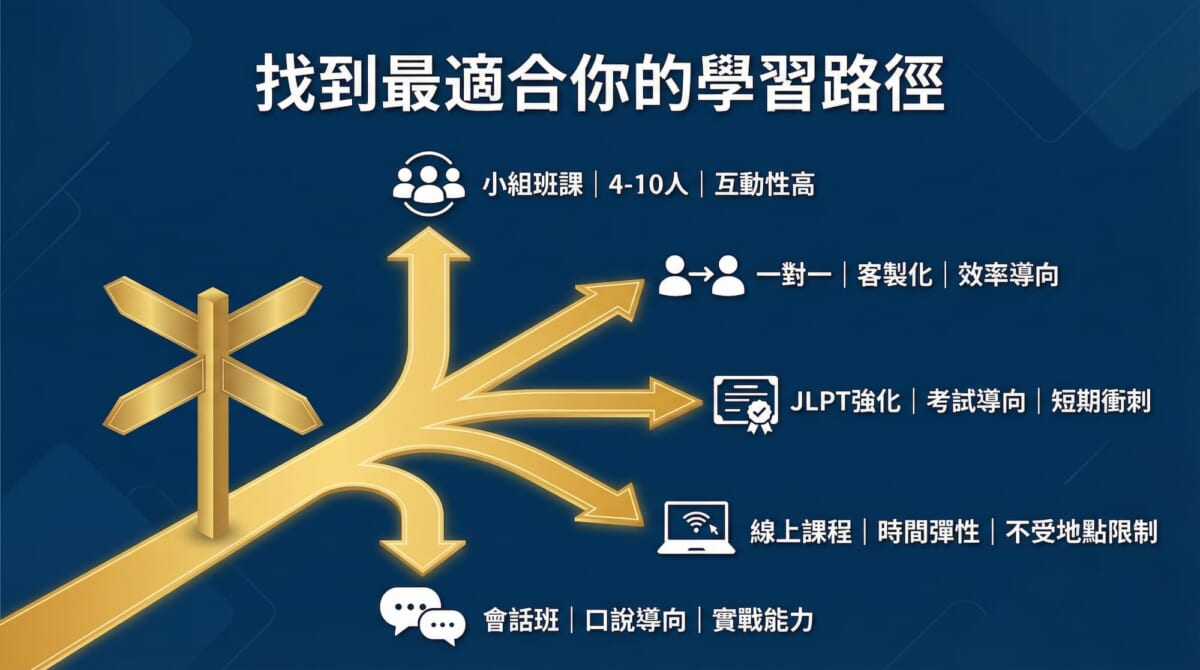 圖片顯示了一個分岔的金色箭頭,指向多個方向。左側顯示有小組班課程(4-10人)與互動性高的圖示。箭頭指向的各個方向分別標示了:一對一、客製化、效率導向、JLPT強化、考試導向、短期衝刺、會話班、口說導向、實戰能力、線上課程、時間彈性、不受地點限制等字樣。背景為藍色,圖片的上方寫著『找到最適合你的學習路徑』。