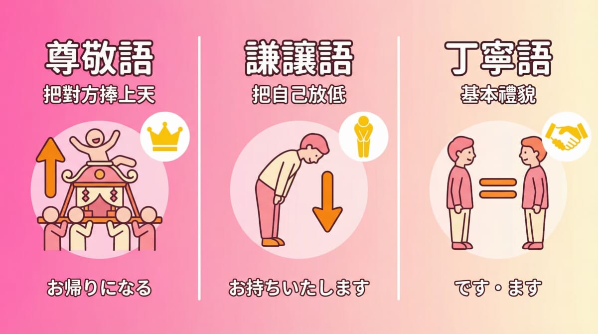 日語敬語三種類的說明示意圖。左側為「尊敬語」，表示「抬高對方」，搭配抬舉神轎與向上箭頭的插圖，範例用語為「お帰りになる」。中間為「謙讓語」，表示「降低自己」，搭配鞠躬與向下箭頭的插圖，範例用語為「お持ちいたします」。右側為「丁寧語」，表示基本禮貌，搭配兩人平等對話與握手圖示，範例用語為「です・ます」。