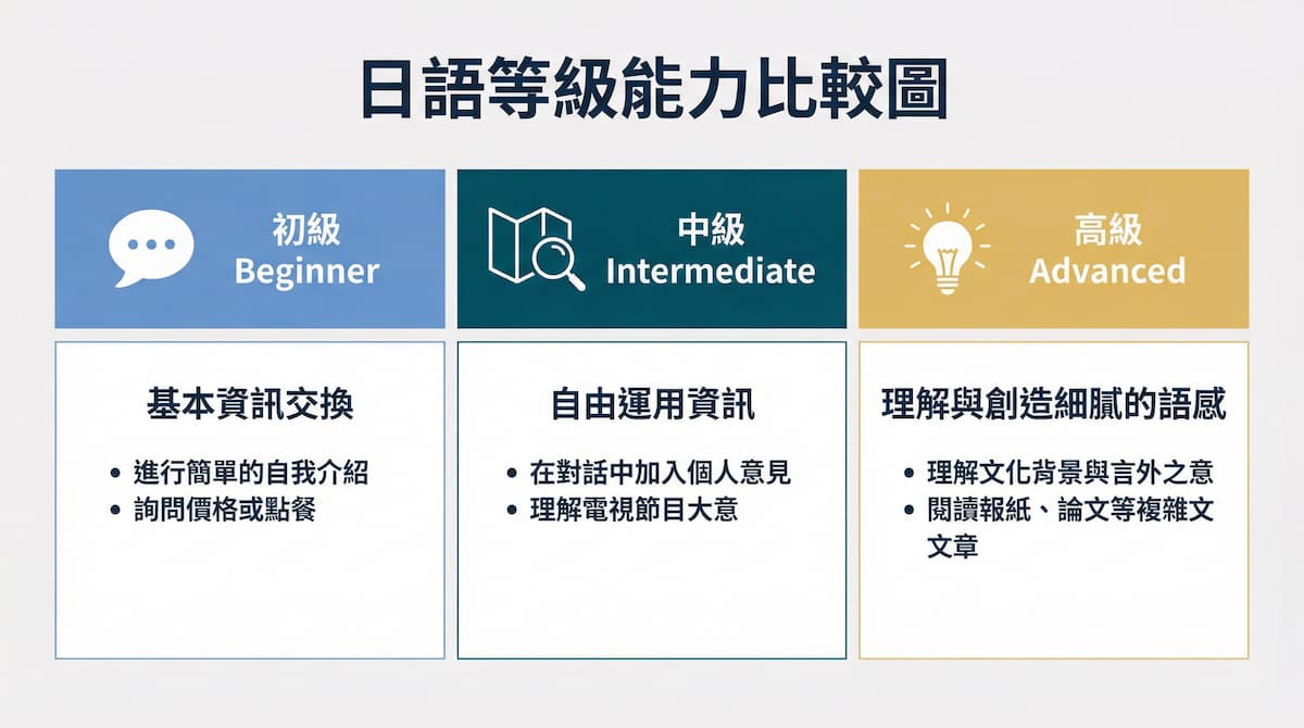 一張日語等級能力比較圖，分為初級、中級、高級三個欄位。圖中以圖示和文字說明各等級的學習者能做到的事情，幫助學習者了解從基本資訊交換到理解細膩語感的進階過程。