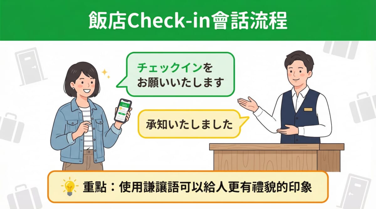 飯店入住（Check-in）日語會話流程示意圖。畫面上方標題為「飯店 Check-in 會話流程」。左側為旅客拿著手機向櫃檯人員說「チェックインをお願いいたします（請幫我辦理入住）」，右側為飯店人員回應「承知いたしました（明白了）」。下方重點說明：「重點：使用謙讓語可以給人更有禮貌的印象」。背景搭配行李箱圖示，呈現日本旅遊實用日語會話場景。