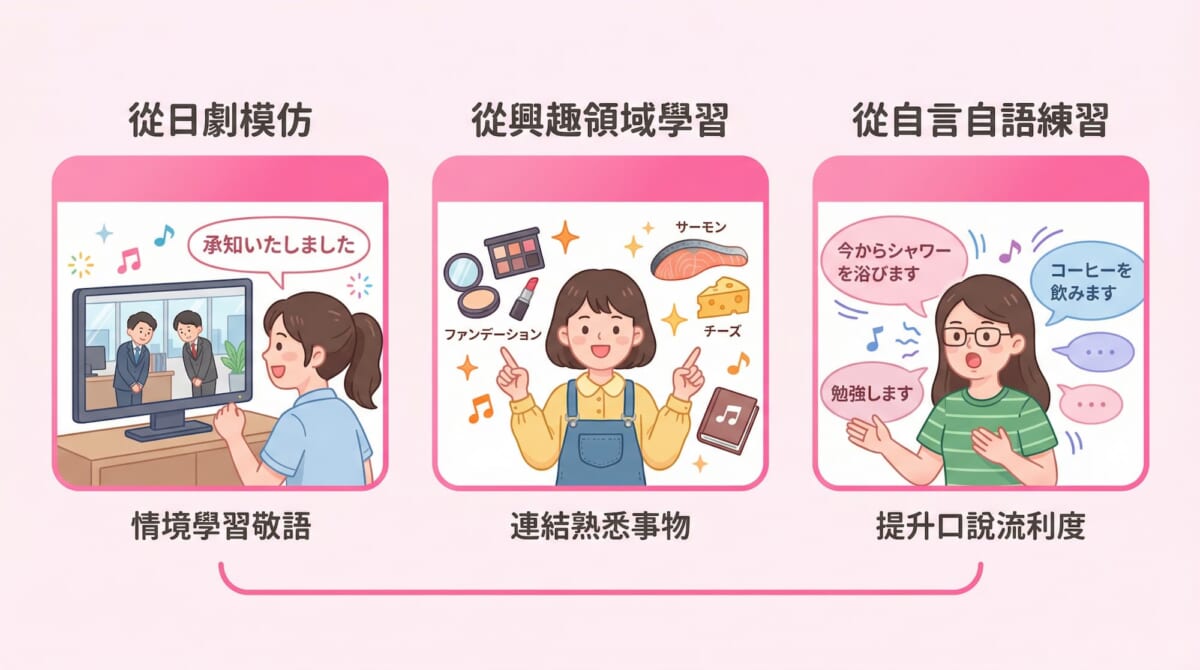粉色插畫圖，介紹提升日語學習成效的三種方法。左側為「從日劇模仿」，描繪學習者觀看日劇並在情境中練習敬語；中間為「從興趣領域學習」，以喜愛的事物（化妝品、食物、音樂等）連結日語單字與表達；右側為「從自言自語練習」，描繪學習者用日語描述日常行為，以提升口說流利度。