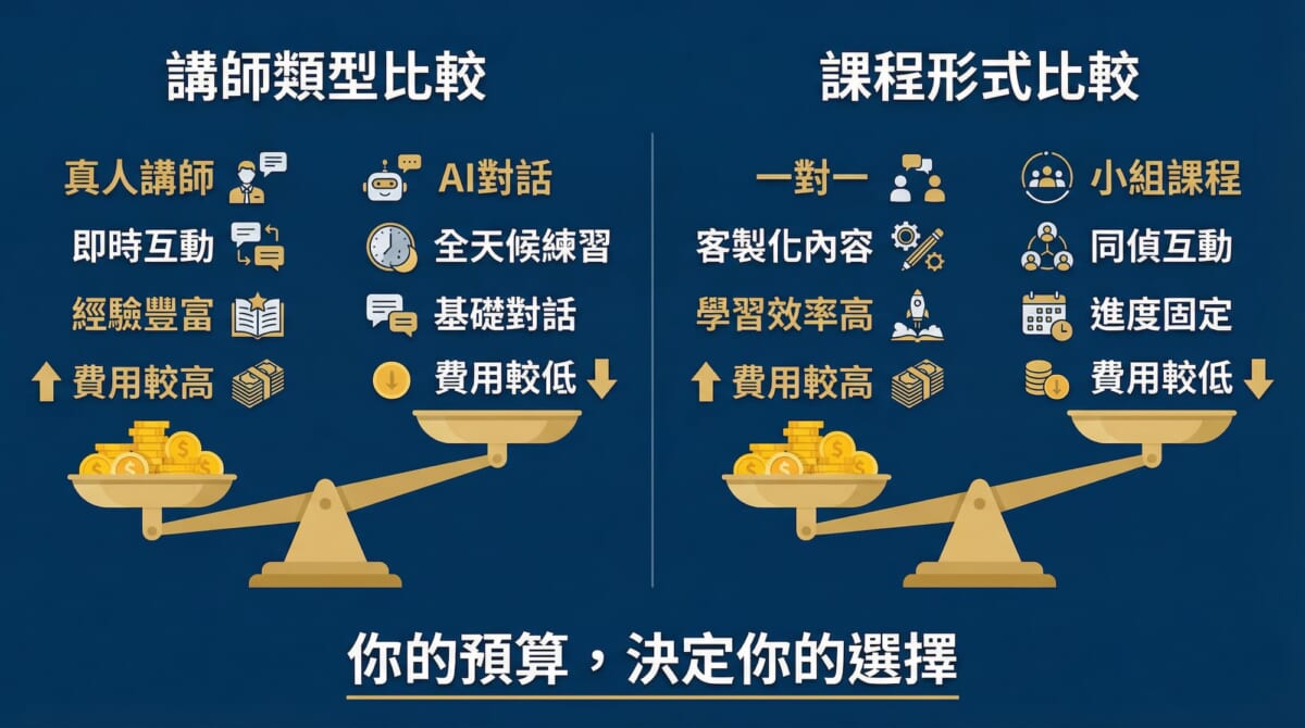 圖片顯示了一個金色的分岔路標,指向多個方向。左側有小組班課程(4-10人)與高互動性的圖示,右側的箭頭分別標示了:一對一、客製化、效率導向、JLPT強化、考試導向、短期衝刺、會話班、口說導向、實戰能力、線上課程、時間彈性、不受地點限制等。背景為藍色,頂部寫著『找到最適合你的學習路徑』。