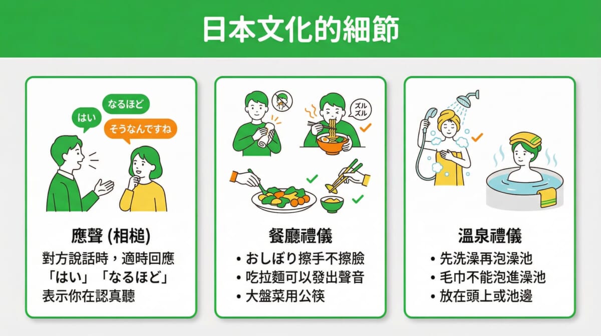 日本文化細節的說明示意圖。畫面標題為「日本文化的細節」，分為三個區塊。左側為「應聲（相槌）」，示意對話時適時回應「はい」「なるほど」，表示正在認真聆聽。中間為「餐廳禮儀」，說明可用濕紙巾擦手不擦臉、吃拉麵可發出聲音，以及大盤料理可使用公筷。右側為「溫泉禮儀」，說明先洗澡再泡湯、毛巾不可放入浴池，可放在頭上或池邊。整體以插圖方式介紹日本旅遊時需注意的文化禮節。