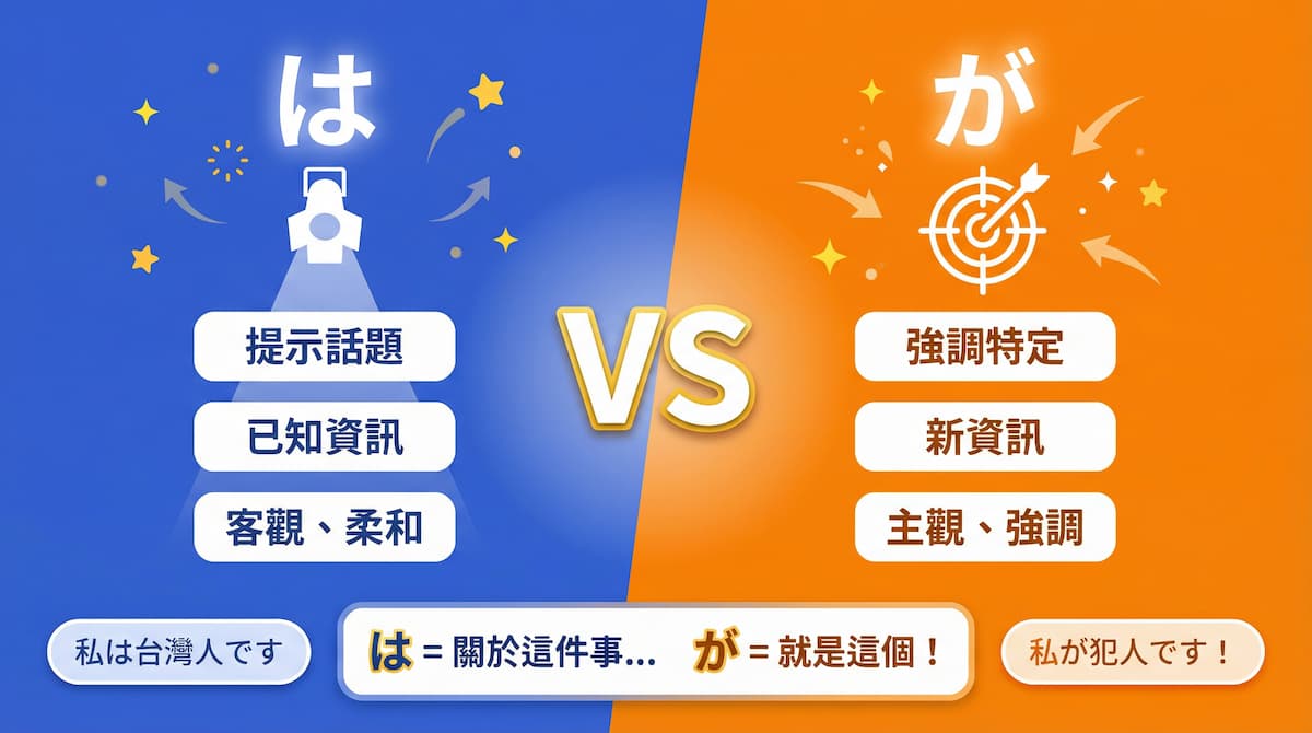日文助詞「は」與「が」的差異比較圖：提示話題vs強調特定，客觀vs主觀用法對照