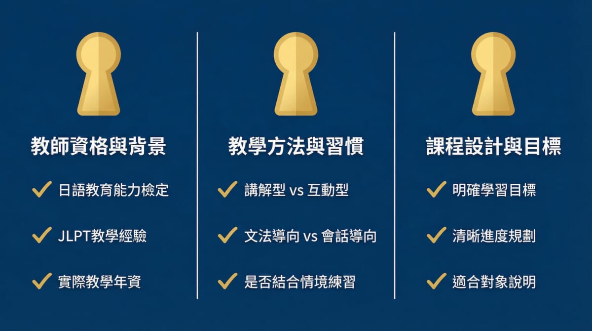 圖片顯示了三個金色的鎖孔圖示,分別代表『教師資格與背景』、『教學方法與習慣』和『課程設計與目標』三個區塊。每個區塊下方都有勾選的項目: 『教師資格與背景』包含日語教教育能力檢定、JLPT教學經驗、實際教學年資。 『教學方法與習慣』包含講解型vs互動型、文法導向vs會話導向、是否結合情境練習。 『課程設計與目標』包含明確學習目標、清晰進度規劃、適合對象說明。 背景為藍色。
