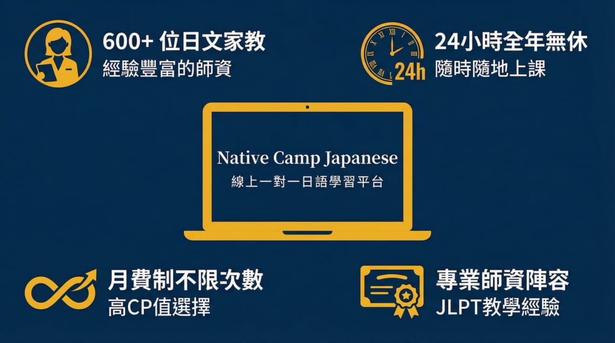 圖片顯示了一台筆記型電腦,螢幕上顯示著『Native Camp Japanese 線上一對一日語學習平台』,並且圍繞著四個圖示。左上方顯示一個女老師圖示,並寫著『600+位日文家教,經驗豐富的師資』。右上方顯示時鐘圖示,並寫著『24小時全年無休,隨時隨地上課』。底部左側顯示無限符號,並寫著『月費制不限次數,高CP值選擇』,右下角顯示專業證書圖示,並寫著『專業師資陣容 JLPT教學經驗』。