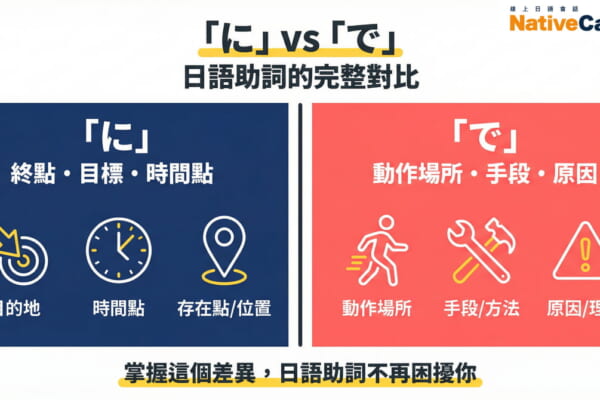日語助詞に和で的完整對比圖，說明に表示終點目標時間點，で表示動作場所手段原因
