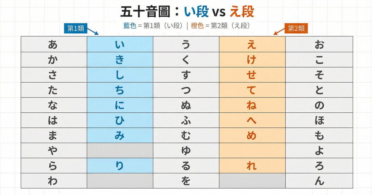 五十音圖：い段與え段的對比，藍色標示第1類動詞的い段，橙色標示第2類動詞的え段