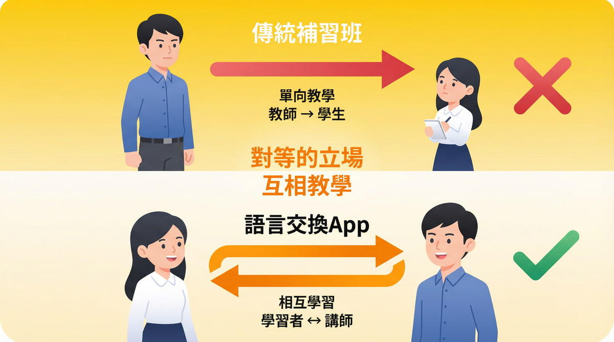 傳統補習班與語言交換App的學習模式比較圖，展示單向教學與相互學習的差異，強調語言交換App的對等立場和互相教學優勢