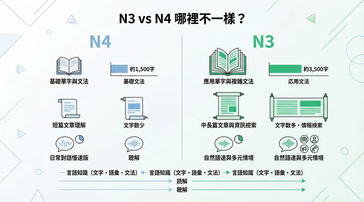 一張比較日檢N3與N4差異的資訊圖表，內容包含言語知識、讀解、聽解等考試項目的不同要求。