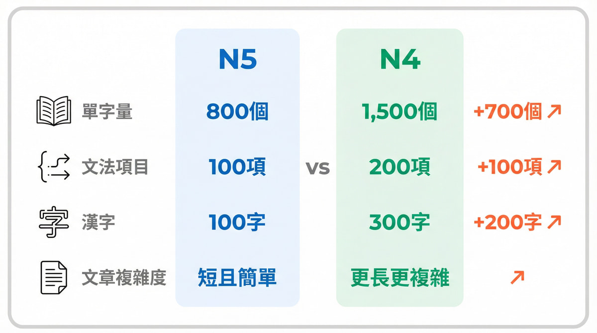 日檢N5與N4程度比較：單字量從800個增加到1500個，文法項目從100項增加到200項，漢字從100字增加到300字，文章複雜度顯著提升 