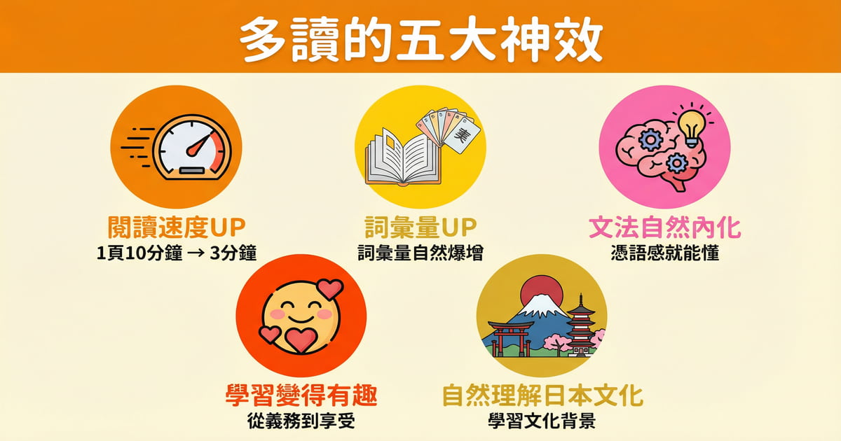 這張資訊圖表展示了日文多讀的五大驚人效果：提升閱讀速度、增加詞彙量、內化文法、享受學習樂趣以及理解日本文化。