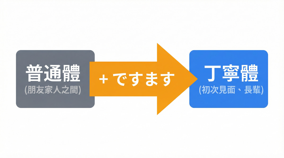 圖解日語文法中的「普通體」與「丁寧體」的區別,箭頭顯示加上「ですます」即可從普通體轉變為丁寧體,幫助初學者理解基本日語的禮貌表現。