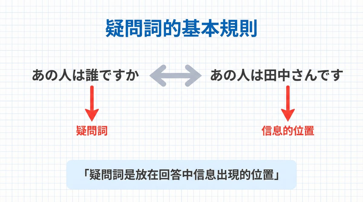 日文疑問詞基本規則 疑問詞放在回答中信息出現的位置 質問句與回答句對照圖