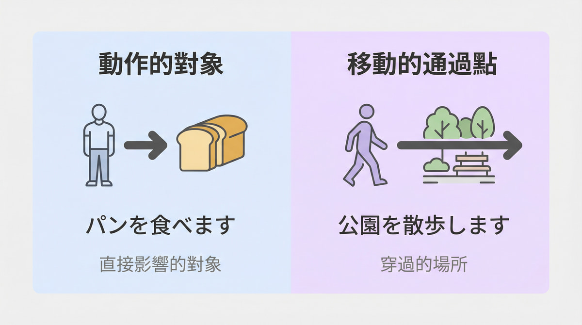 日語助詞を的兩種用法:動作的對象與移動的通過點,附例句說明