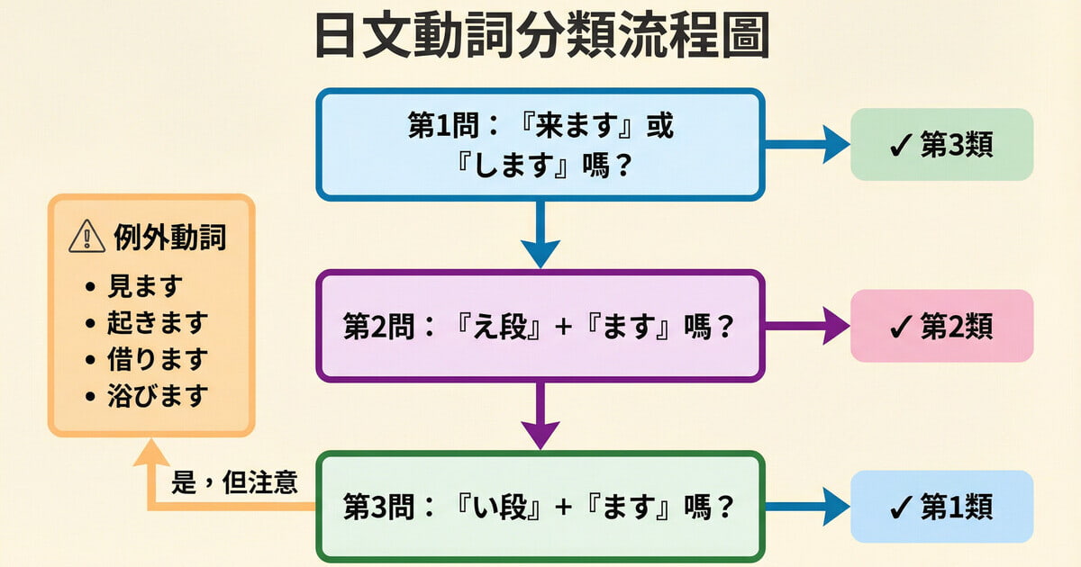 日文動詞分類流程圖：3步驟判斷動詞類別，包含第1類、第2類、第3類與例外動詞的分類方法