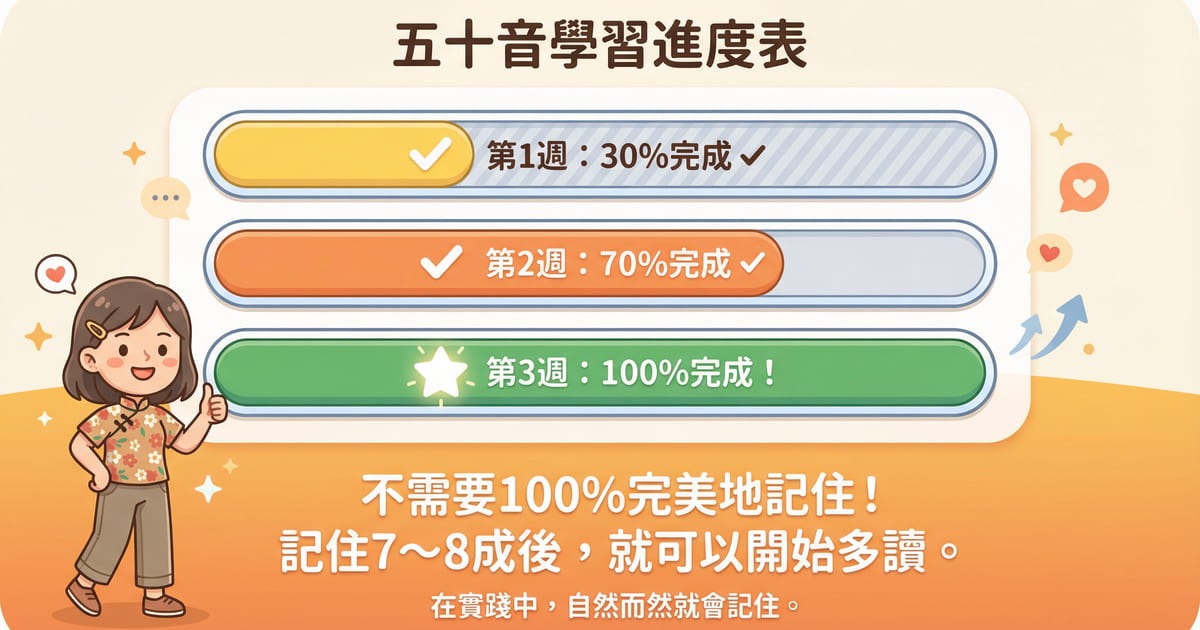 五十音學習進度條，顯示三週的學習進度從30%到100%，鼓勵學習者記住七到八成後就可以開始多讀