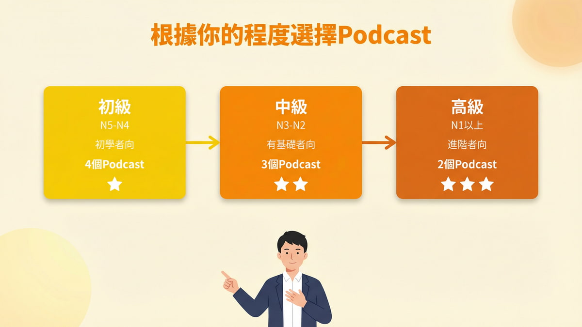 日語Podcast程度選擇指南 初級N5-N4 中級N3-N2 高級N1以上 依程度選擇適合的Podcast 