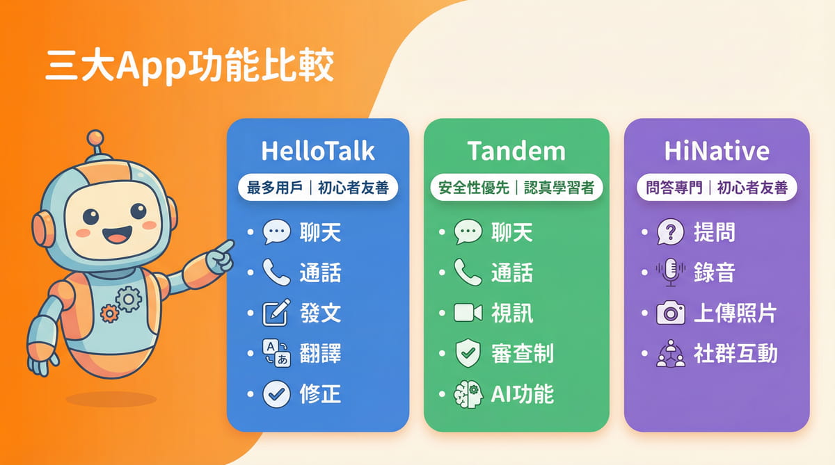 HelloTalk、Tandem、HiNative三大語言交換App功能比較表，詳細列出各應用程式的聊天、通話、翻譯、視訊等主要功能和特色標籤