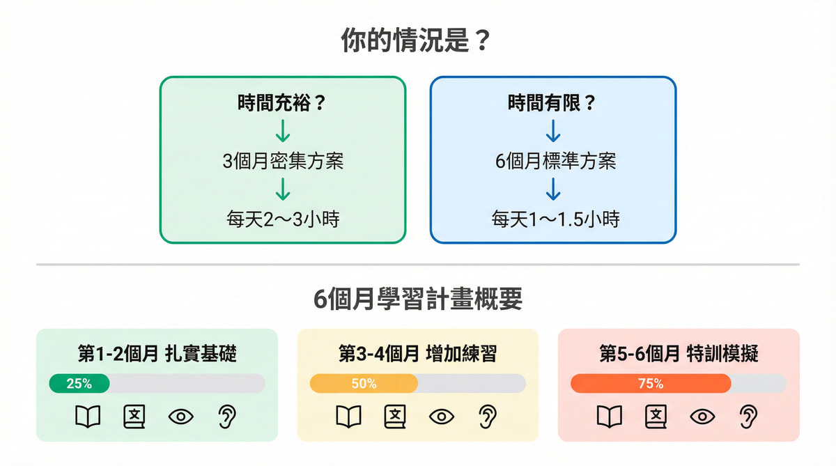 日檢N4學習計畫選擇：時間充裕者適合3個月密集方案每天2到3小時，時間有限者適合6個月標準方案每天1到1.5小時，包含6個月學習進度時間軸 