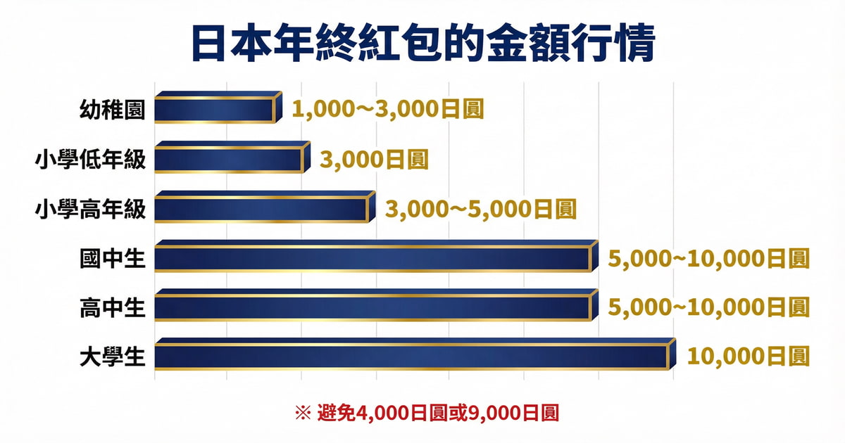 | 年齡 | 金額範圍 | |:---|:---| | 幼稚園 | 1,000~3,000日圓 | | 小學低年級 | 3,000日圓 | | 小學高年級 | 3,000~5,000日圓 | | 國中生 | 5,000日圓 | | 高中生 | 5,000~10,000日圓 | | 大學生 | 10,000日圓 |