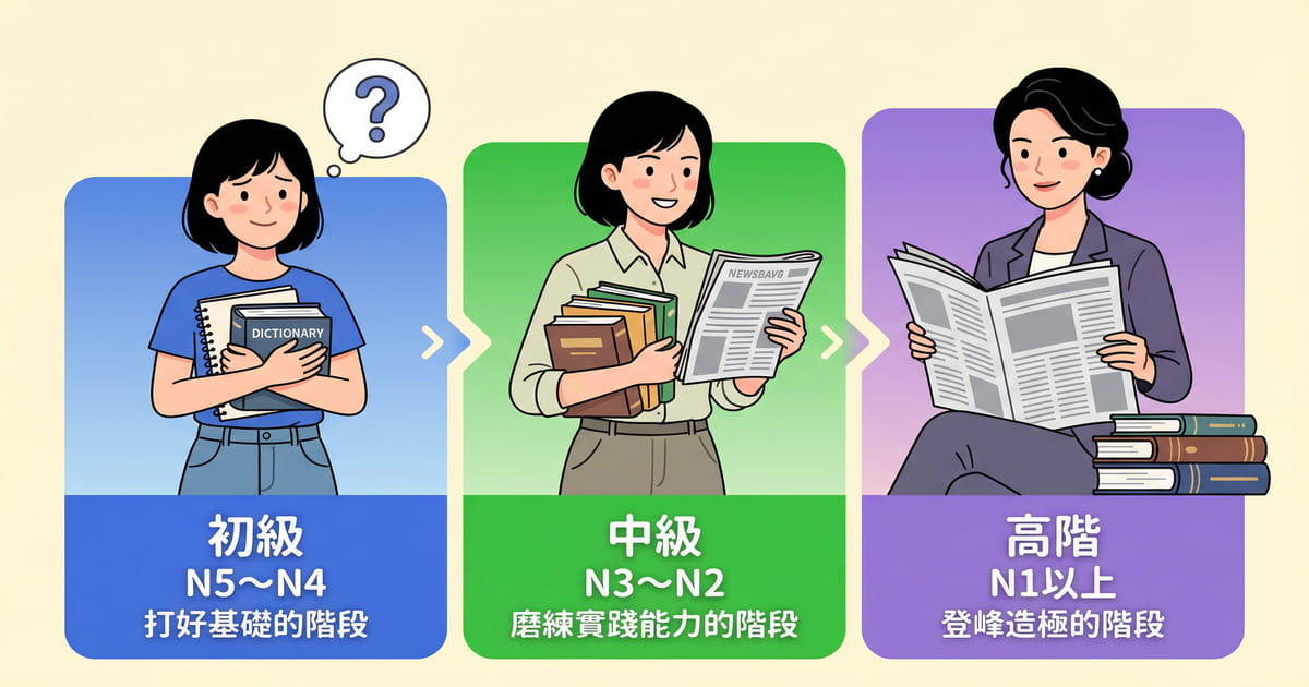 這張圖描繪了日文學習者的三個成長階段：初級（N5-N4）、中級（N3-N2）與高階（N1以上），幫助你自我檢測目前的日文閱讀程度。