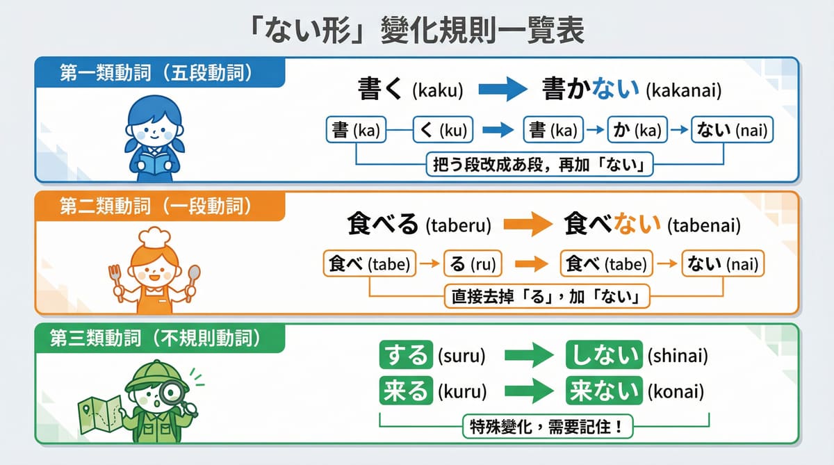 日文「ない形」變化規則總整理，包含五段、一段、不規則動詞的詳細圖解，幫助您快速掌握N5文法。 
