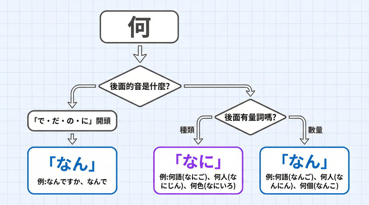 日文何的讀音判定流程圖 なに和なん的使用區別 後面接で だ の に時用なん 有量詞時的判斷方法