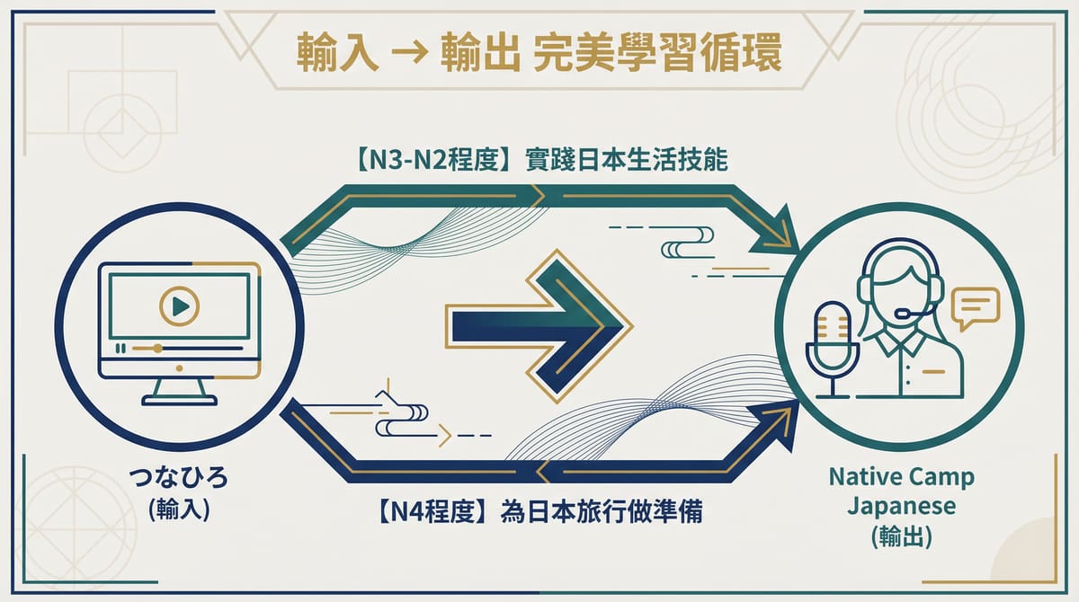 日語學習輸入輸出循環,つなひろ教材搭配Native Camp Japanese線上課程,N3-N2與N4程度學習者適用