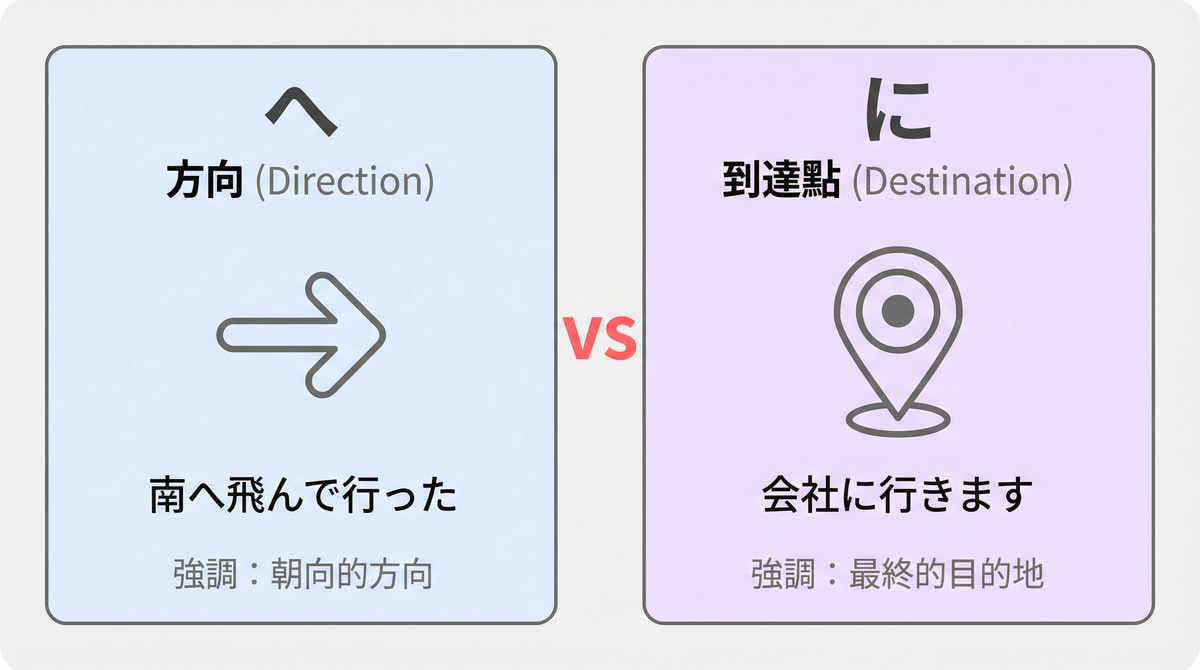 日語助詞へ與に的差異比較:方向與到達點的區別,一張圖搞懂