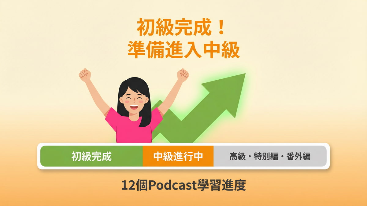 日語學習進度 初級完成準備進入中級 12個Podcast學習階段 從初級到高級逐步提升 