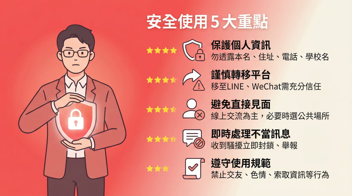 語言交換App安全使用5大重點檢查表，包含保護個人資訊、謹慎轉移平台、避免直接見面、即時處理不當訊息、遵守使用規範等安全對策指南