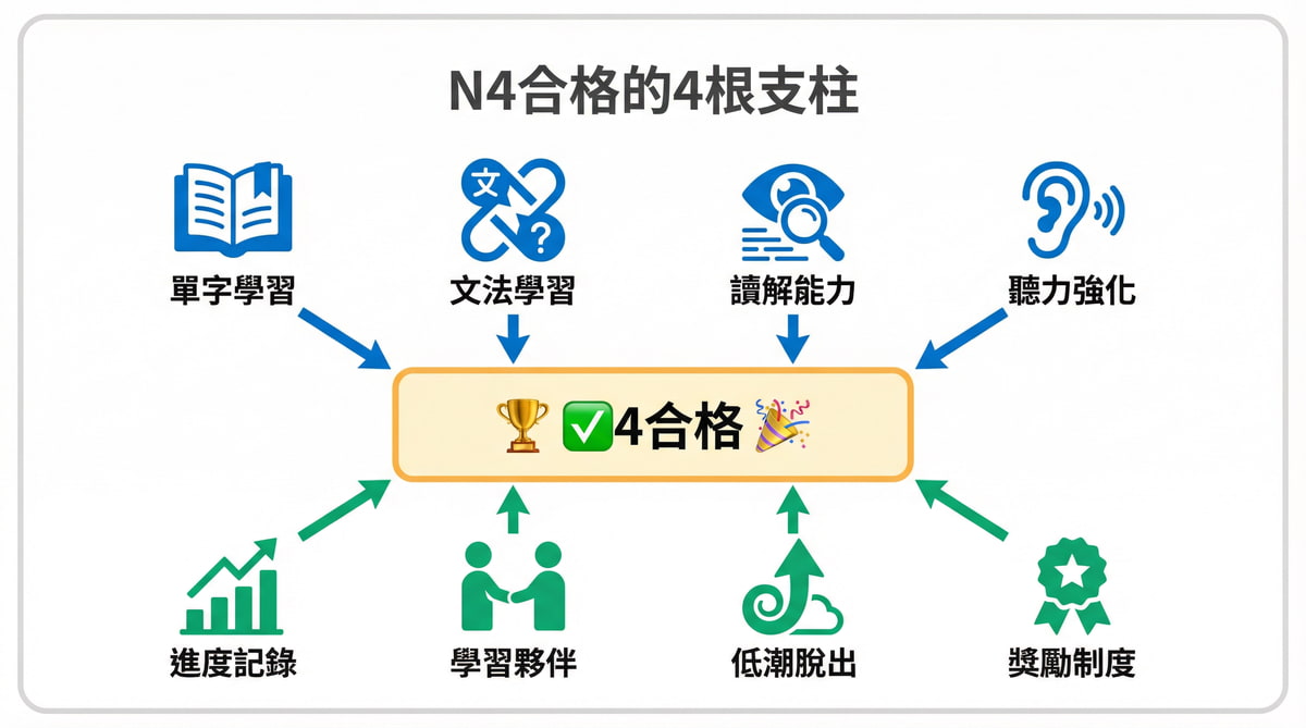 日檢N4合格的4根支柱：單字學習、文法學習、讀解能力、聽力強化，搭配進度記錄、學習夥伴、低潮脫出、獎勵制度等持續學習技巧 