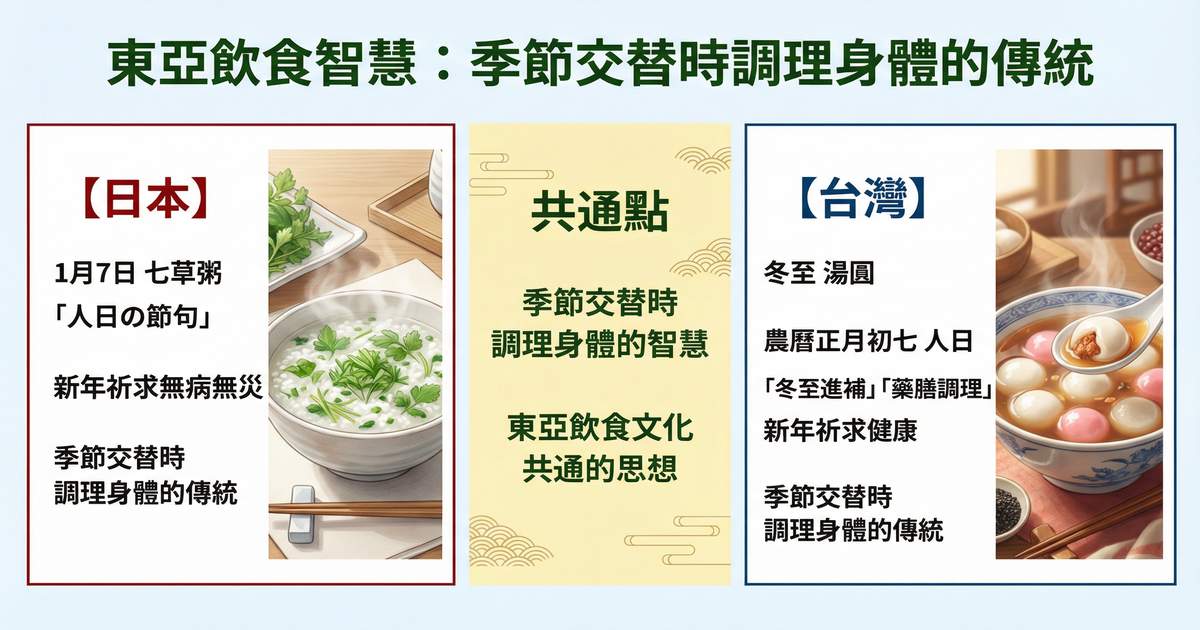 日本七草粥與台灣冬至湯圓文化比較:東亞飲食智慧中季節交替時調理身體的共通傳統,展現日台文化的相似之處
