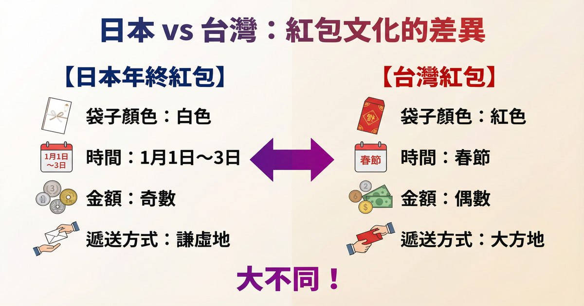 日本與台灣紅包文化差異對比圖,左側日本ポチ袋為白色細長型強調謙虛,右側台灣紅包為紅色橫長型象徵喜慶,展示兩國新年送禮文化的不同特色
