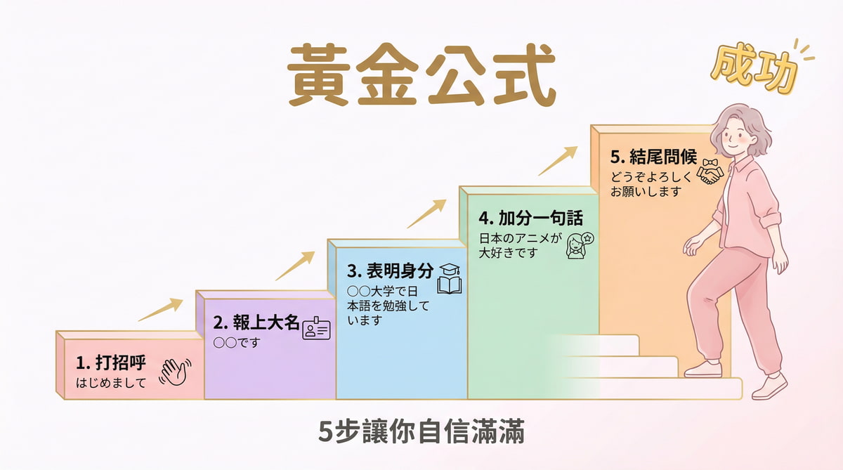 日文自我介紹5步黃金公式,從打招呼到結尾問候的完整流程與實用範例