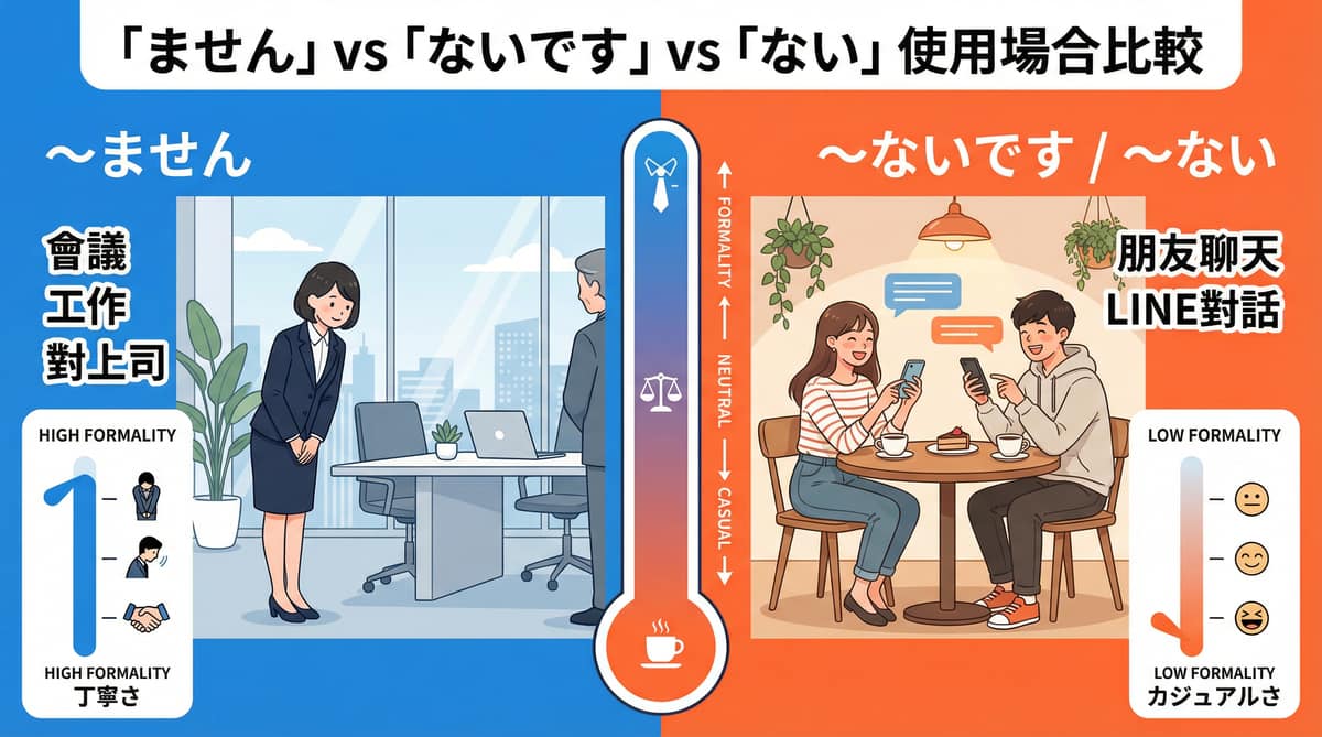 日語會話中「ません」「ないです」「ない」的用法比較圖，從正式到非正式場合的禮貌程度與使用情境一次搞懂。 