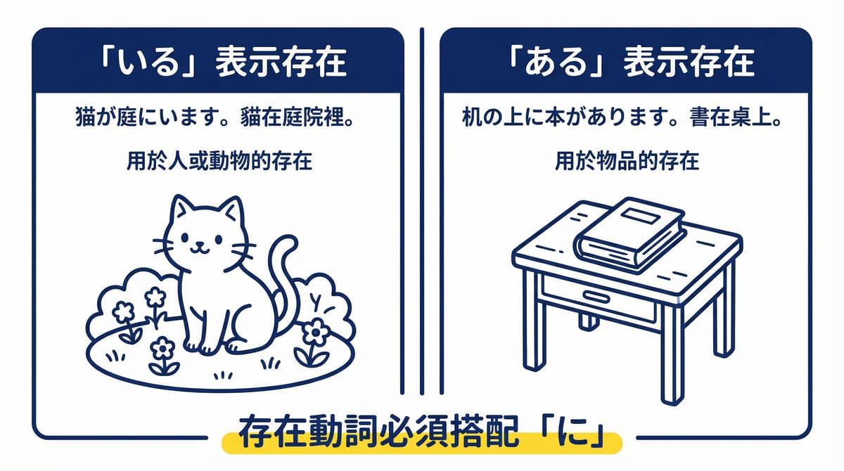 日語存在動詞いる和ある的用法說明,いる用於人或動物的存在,ある用於物品的存在,存在動詞必須搭配に