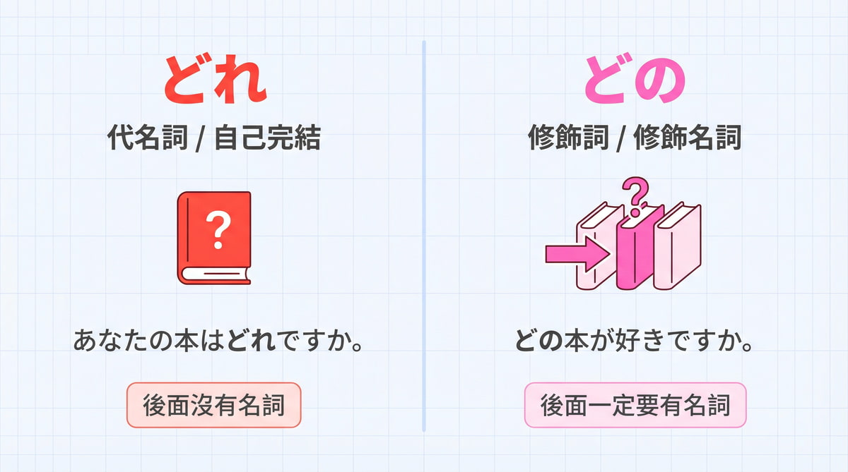 日文どれ和どの的區別 どれ是代名詞單獨使用 どの是修飾詞後面要接名詞 選擇疑問詞比較圖