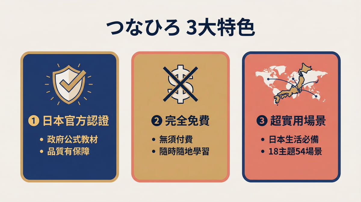 つなひろ三大特色:日本官方認證免費教材、完全免費隨時學習、超實用日本生活場景18主題54場景