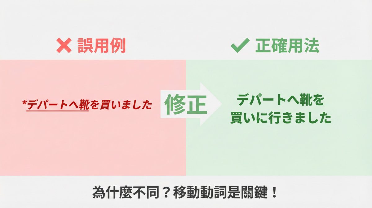 台灣人學日文常見的助詞誤用例與正確用法對比,移動動詞是關鍵