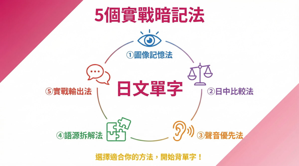 5個實戰日文單字暗記法 圖像記憶法日中比較法聲音優先法語源拆解法實戰輸出法
