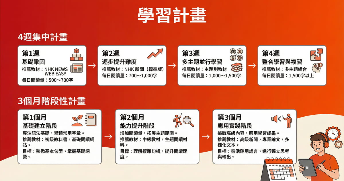日語多讀學習計畫：4週集中計畫和3個月階段性計畫，系統提升閱讀能力