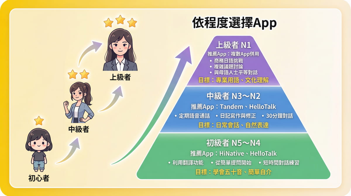 日語學習程度分級指南，從初級者N5到上級者N1的語言交換App選擇建議，包含HiNative、HelloTalk、Tandem等應用程式的推薦使用方法和學習目標