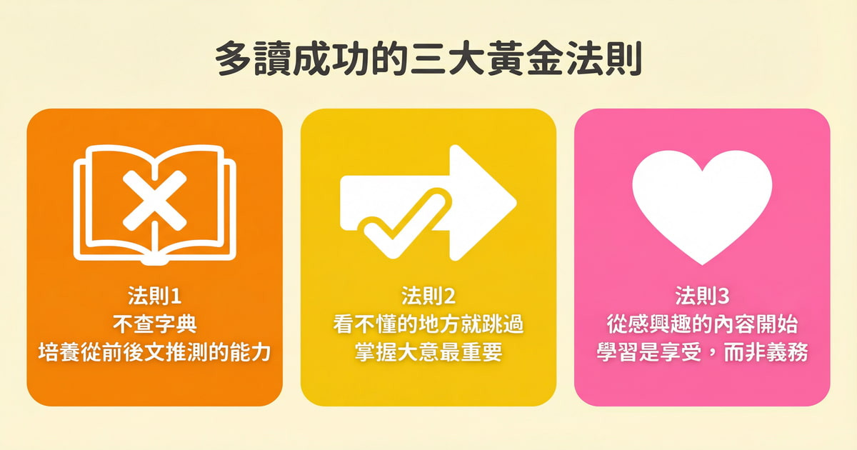 這張圖解釋了日文多讀成功的三大黃金法則：不查字典、看不懂的地方就跳過、從感興趣的內容開始，是提升閱讀能力的重要技巧。