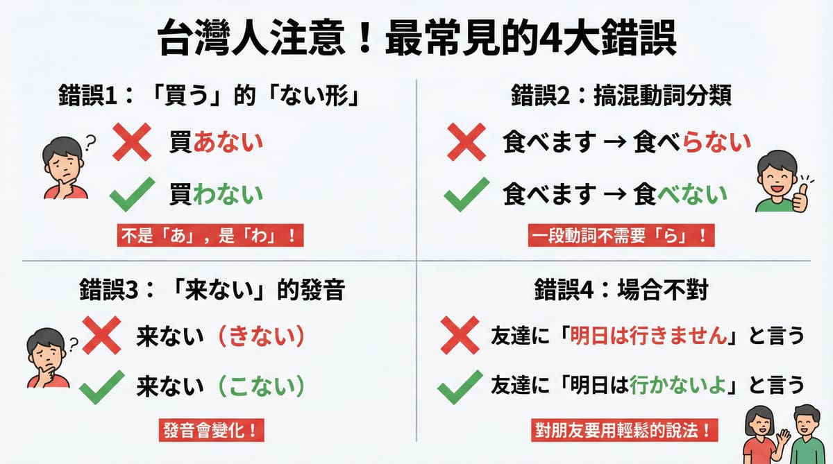 台灣人學日文常見的四個否定形錯誤：包含「買う」的變化、動詞分類混淆、「来ない」的發音，以及場合使用錯誤的N5文法重點。 