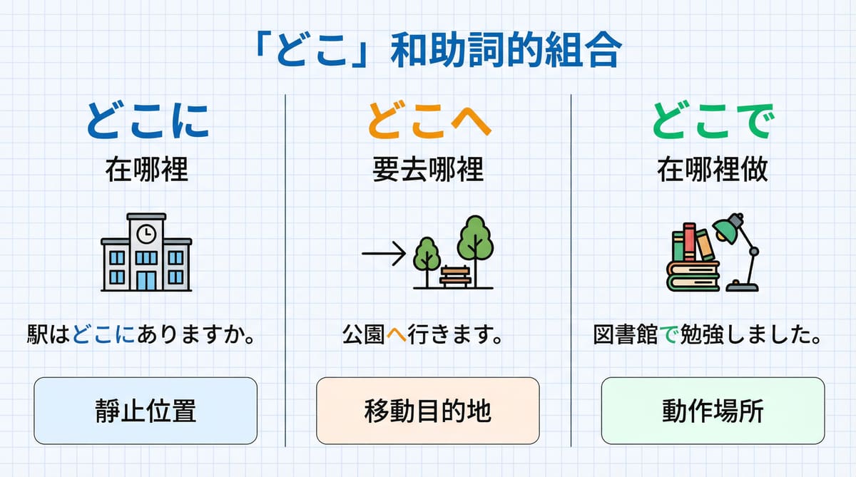 日文どこ和助詞的組合 どこに表示靜止位置 どこへ表示移動目的地 どこで表示動作場所 地點疑問詞用法圖