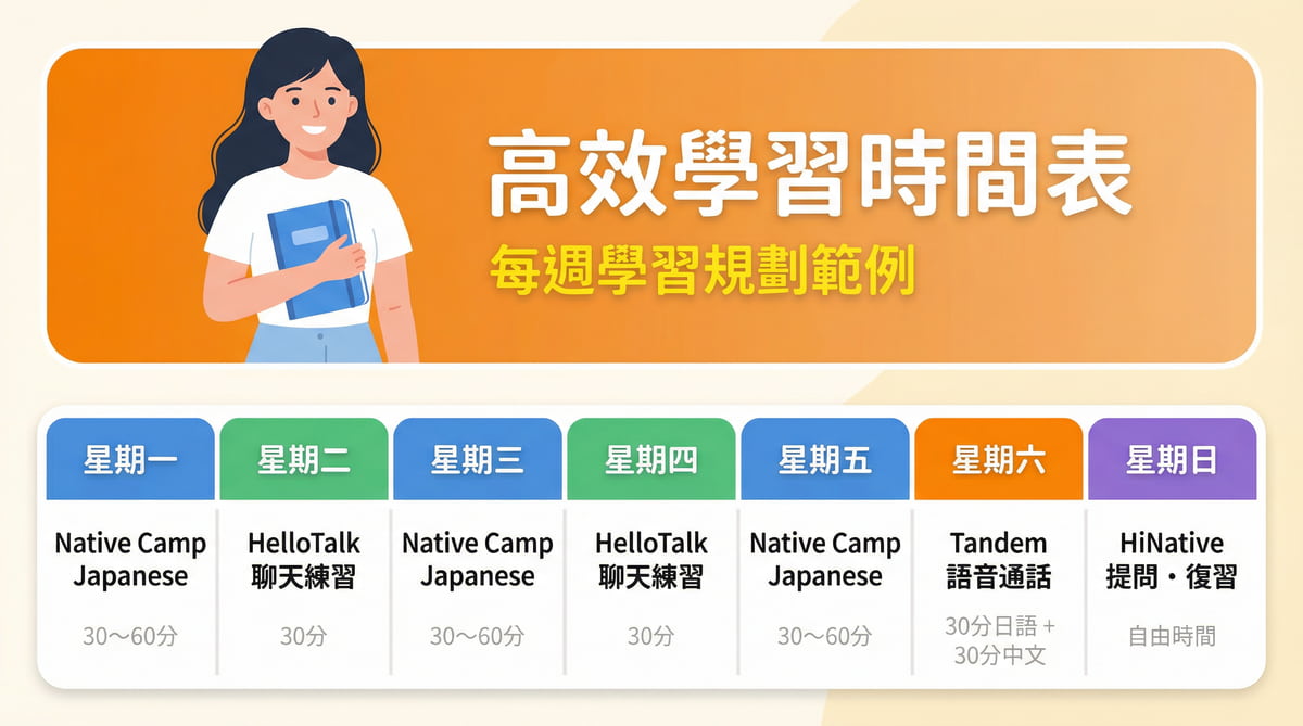 日語學習每週時間表範例，結合Native Camp Japanese線上課程、HelloTalk聊天練習、Tandem語音通話、HiNative提問復習的高效學習規劃，展示語言交換App與系統性課程的搭配方式