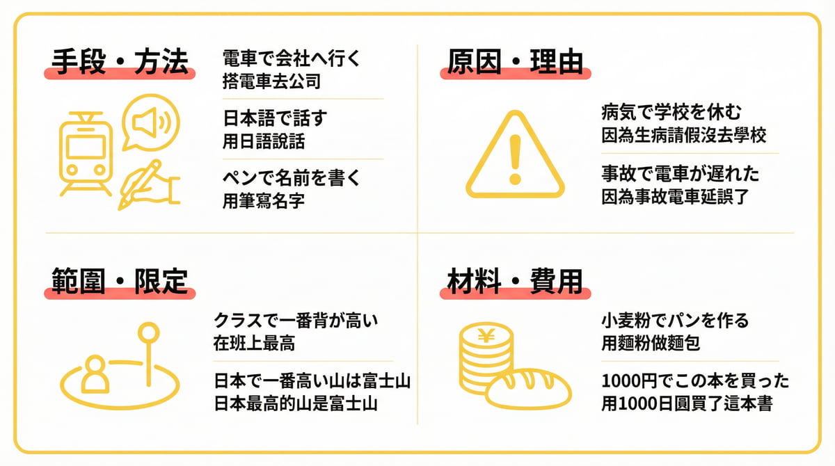 日語助詞で的四種特殊用法總結,包括手段方法原因理由範圍限定材料費用的例句說明
