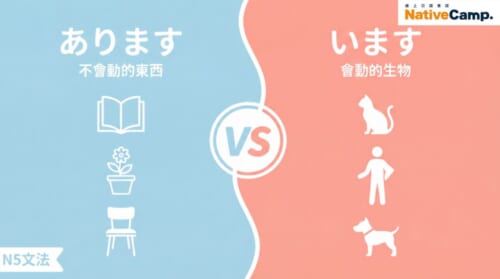 日語文法「あります」和「います」的差別比較圖，左側藍色區塊顯示不會動的東西使用あります，右側粉色區塊顯示會動的生物使用います